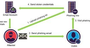 What are examples of phishing emails?