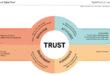 What are the 4 dimensions of digital trust?
