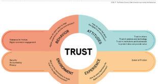 What are the 4 dimensions of digital trust?